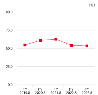 Equity ratio graph. Details below.